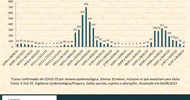 Boletim de Casos Confirmados