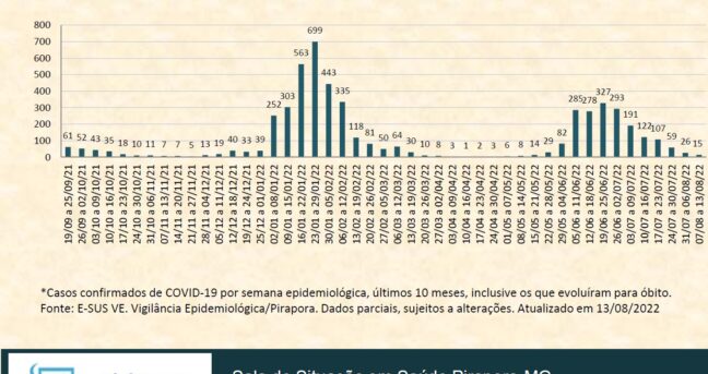 Boletim de Casos Confirmados
