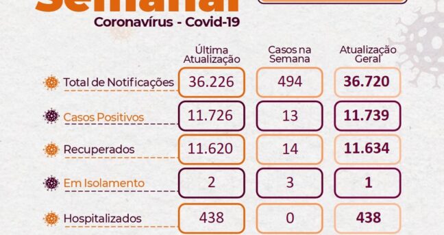 BOLETIM SEMANAL DA COVID-19