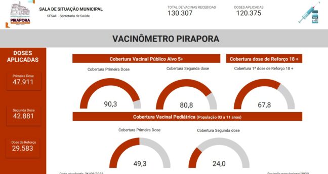Confira o Vacinômetro