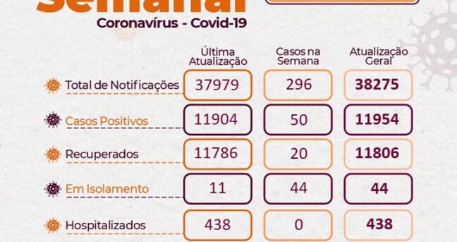 Boletim: Covid-19