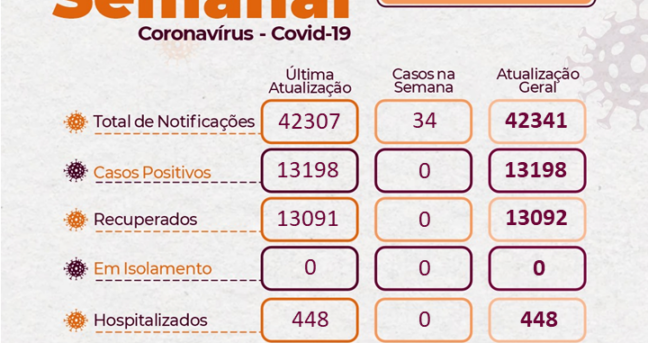 Boletim do Covid-19