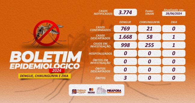 Boletim Epidemiológico