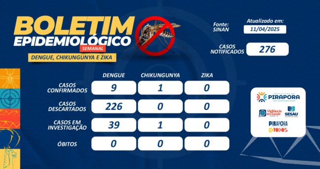 Prefeitura de Pirapora divulga Boletim Epidemiológico Semanal