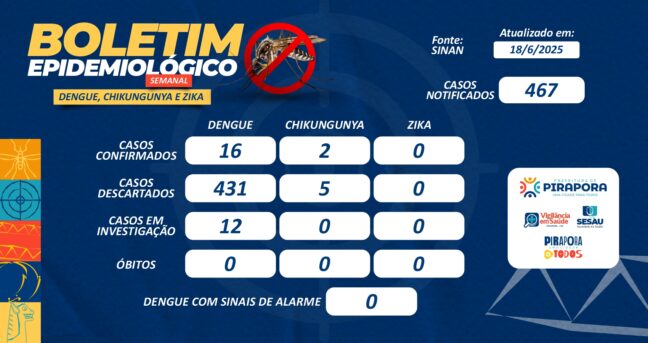 Boletim Epidemiológico da Semana
